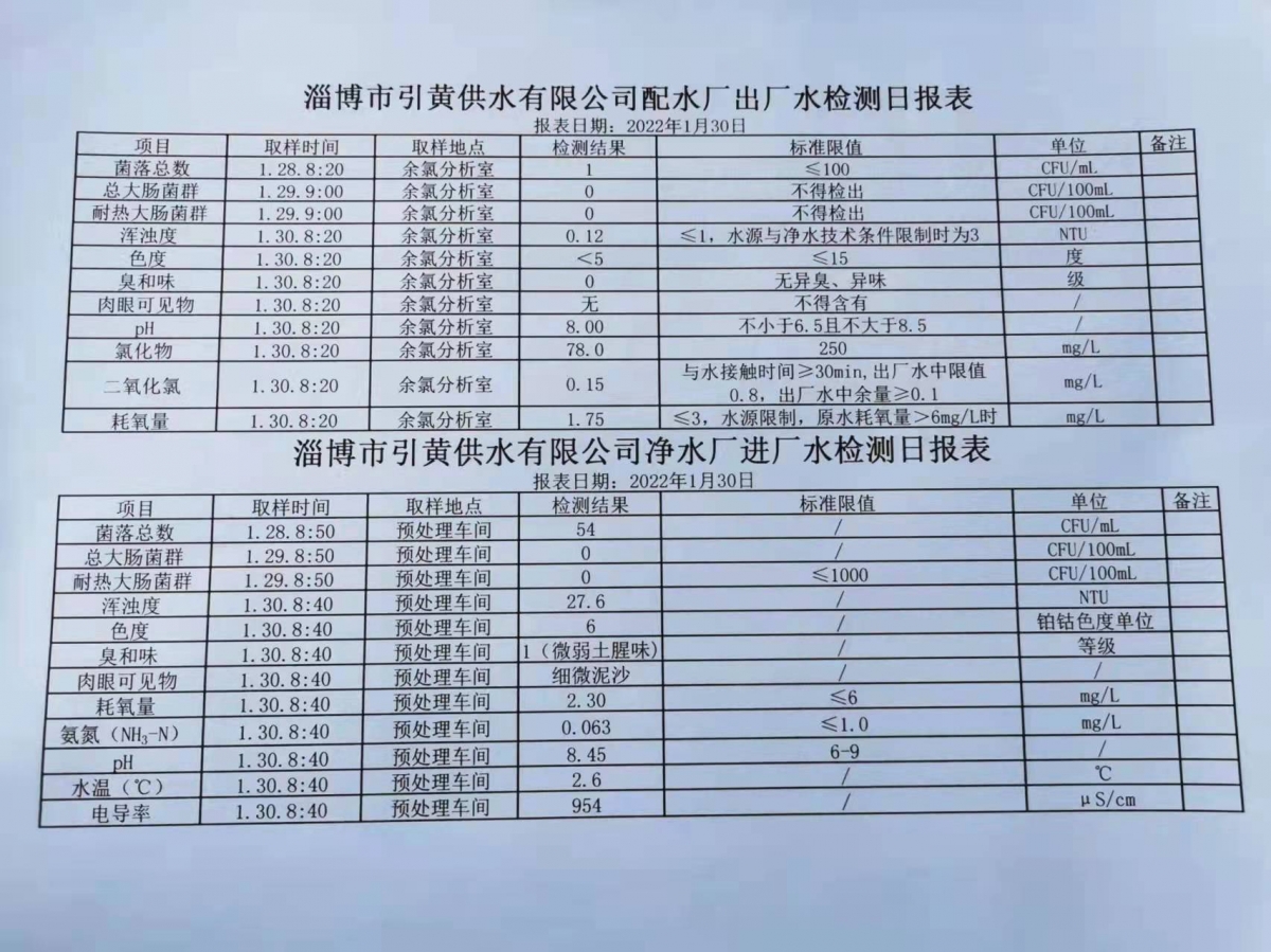 1月30日淄博市引黃供水有限公司配水廠出廠水、凈水廠進(jìn)廠水檢測(cè)日?qǐng)?bào)表